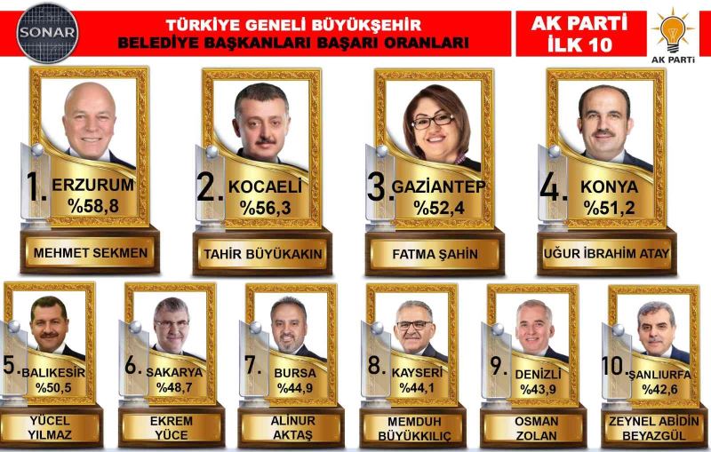 Zirve kentin zirve başkanı: Mehmet Sekmen
