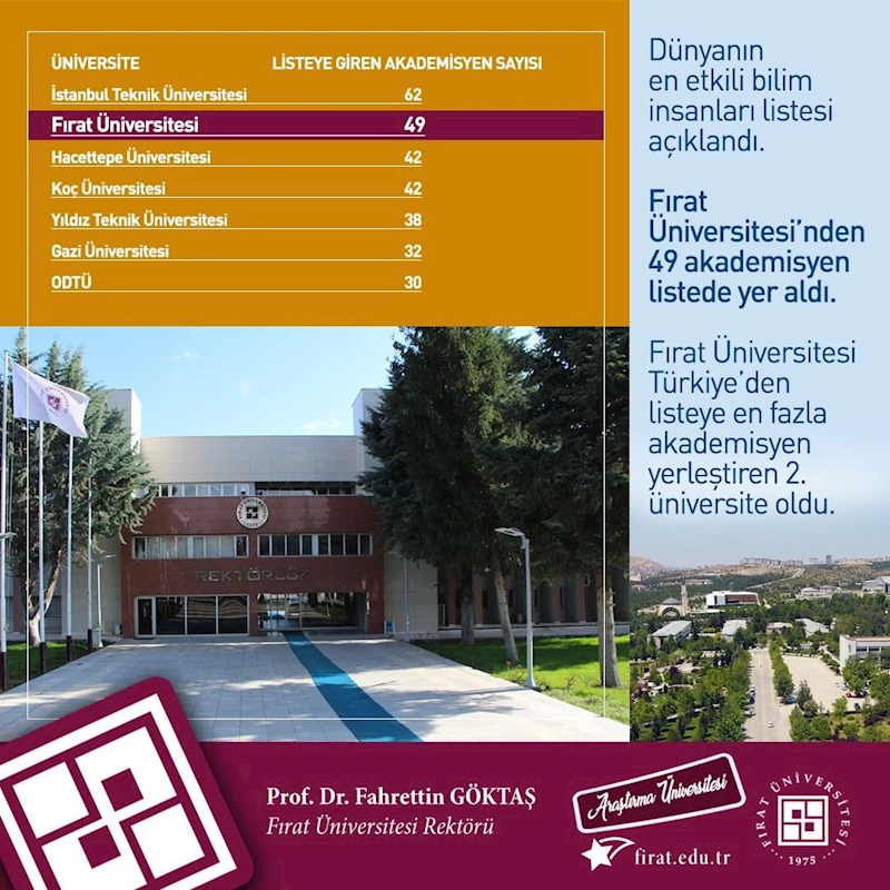 Dünyanın en etkili bilim insanları listesinde FÜ’den 49 akademisyen yer aldı
