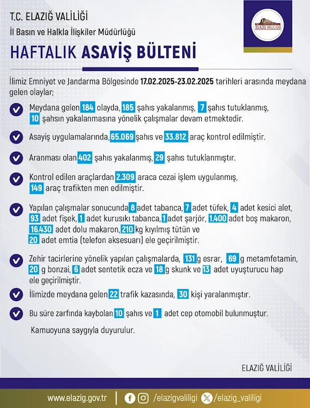 Elazığ’da son bir haftada meydana gelen 184 olayda 185 şahıs yakalandı
