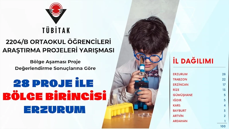 TÜBİTAK’ta Erzurum rüzgarı esmeye devam ediyor
