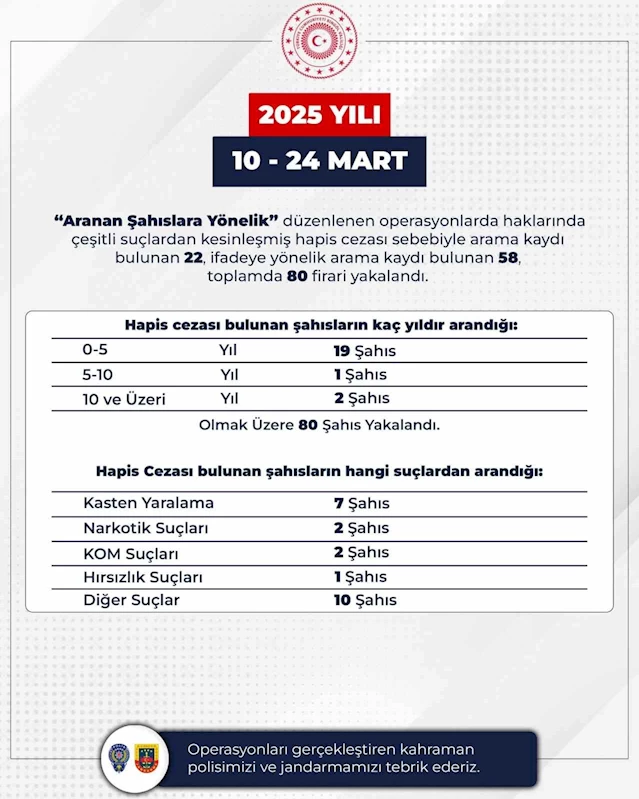 Bingöl’de 80 firari yakalandı
