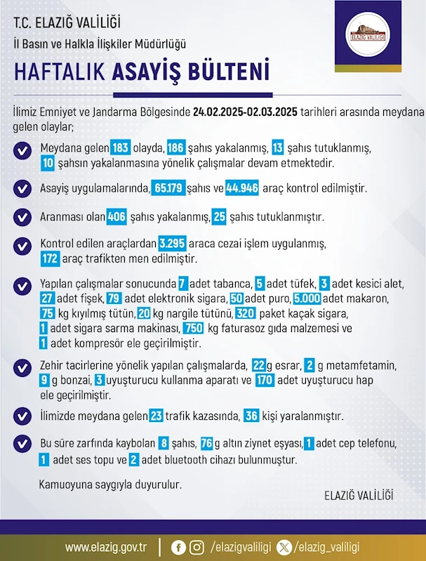 Elazığ’da son bir haftada 183 olay meydana geldi, 186 şahıs yakalandı
