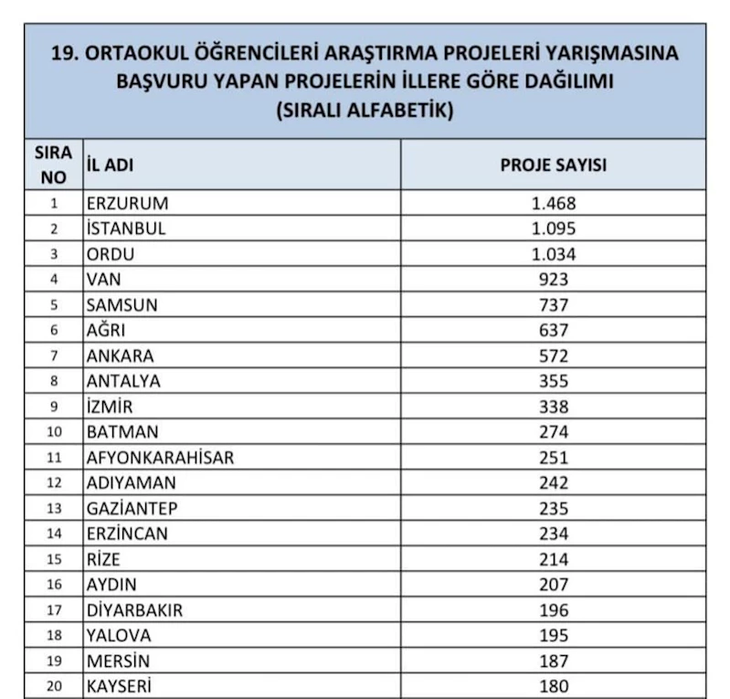 Erzurum TÜBİTAK ortaokul öğrencileri araştırma projeleri yarışmasında Türkiye birincisi oldu
