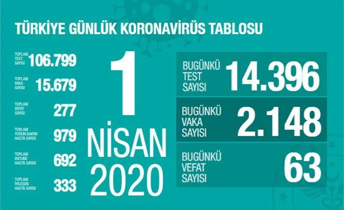 Sağlık Bakanı Fahrettin Koca: Türkiye'de koronavirüs nedeniyle can kaybı 277'ye yükseldi 01 Nisan 2020 CANLI İZLE