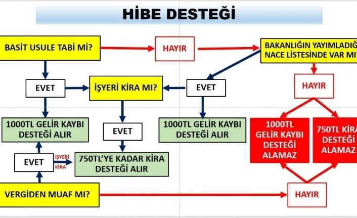 Ticaret Bakanlığı kira ve nakdi yardımlardan faydalanacak olan esnaf kesiminin nace kodlarını açıkladı