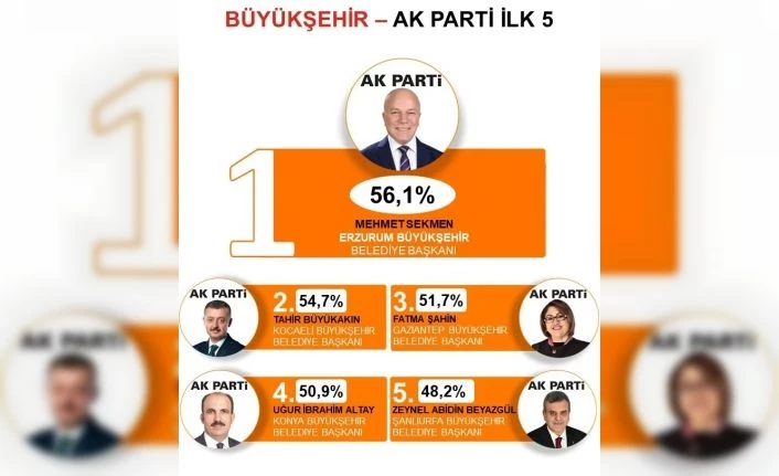Türkiye’nin en başarılı Büyükşehir Belediye Başkanı: Mehmet Sekmen